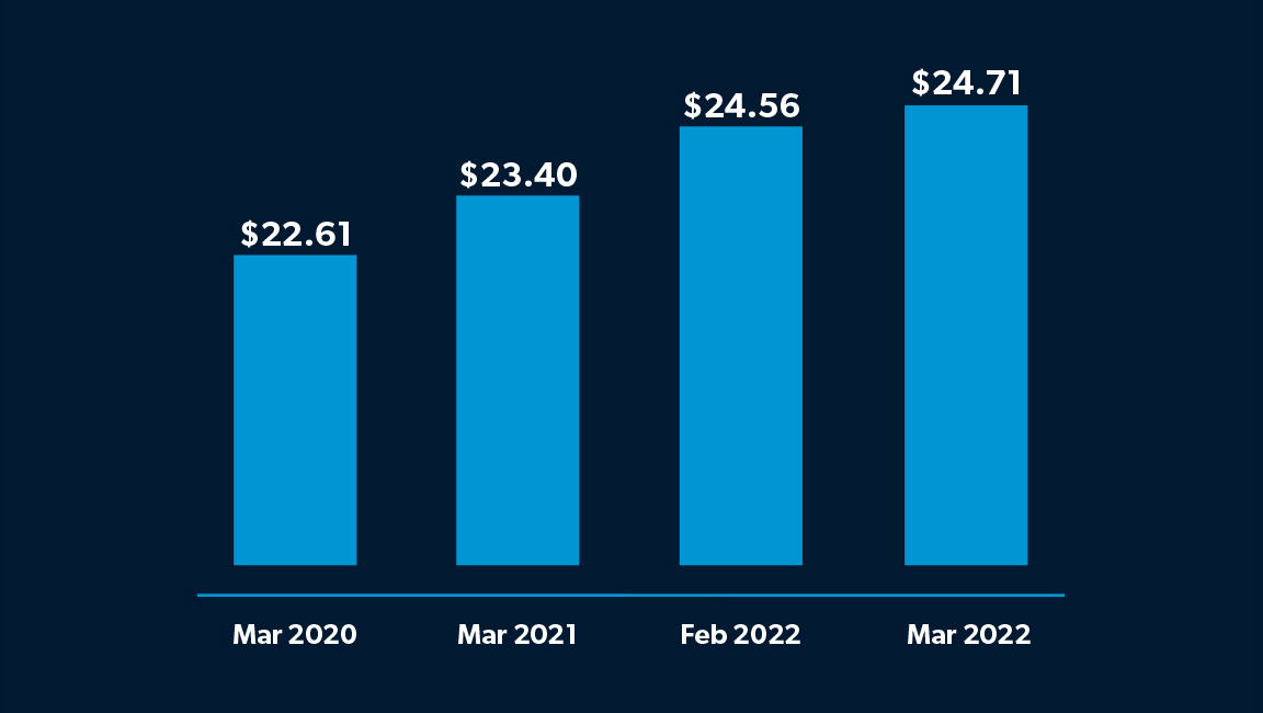 hourly earnings for production and nonsupervisory employees in the manufacturing industry are rising at a faster pace in recent months, compared to 2021 and 2022.