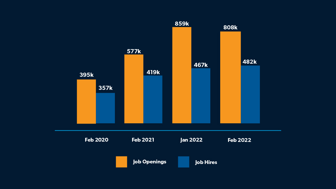 Job openings and hires per month in the manufacturing industry. While job openings slightly outpaced hires in February 2021 and 2022, openings nearly double hires in recent months.