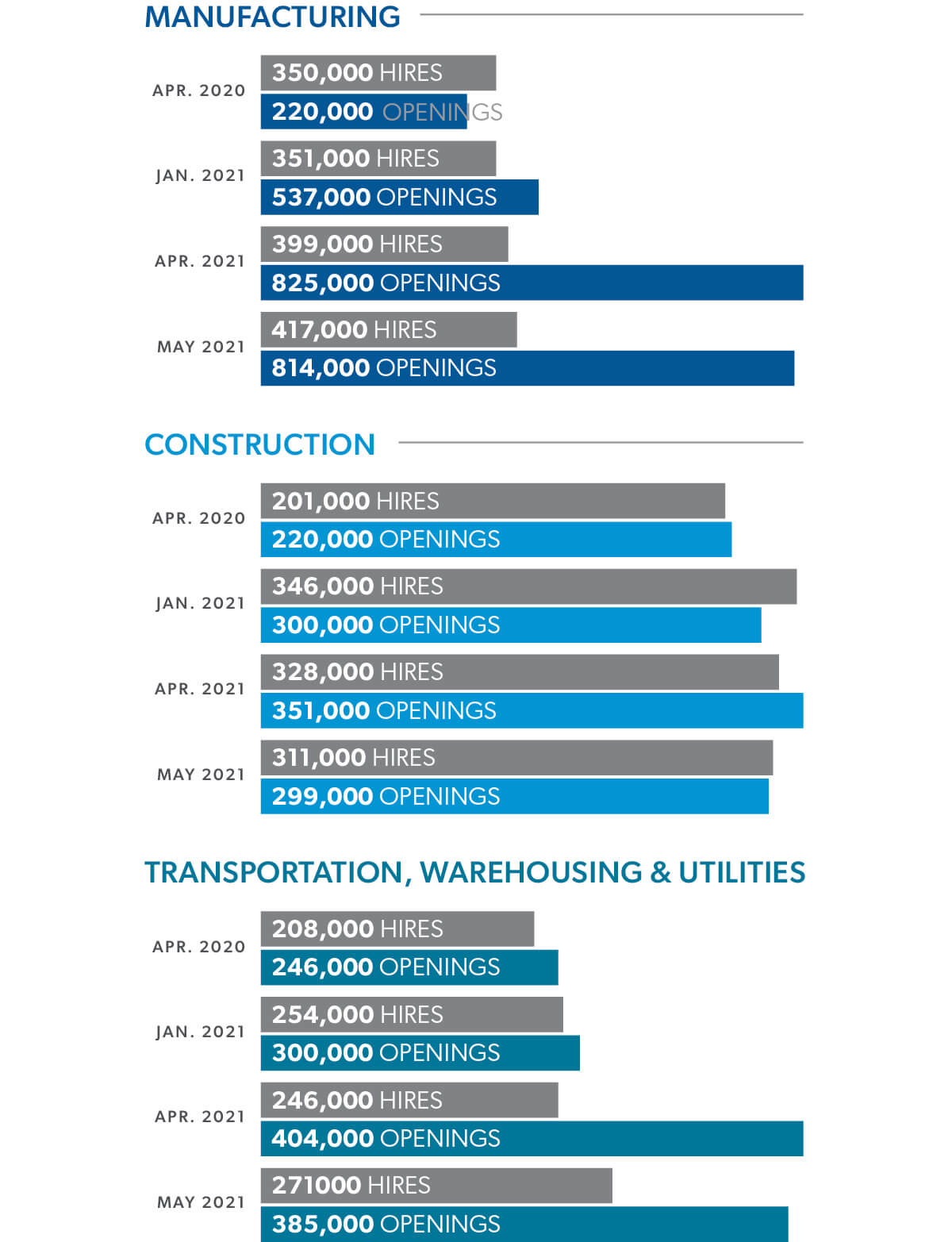 Table displaying employers in the skilled trades and light industrial sectors are having an increasingly difficult time finding interested workers to fill record numbers of open jobs.
