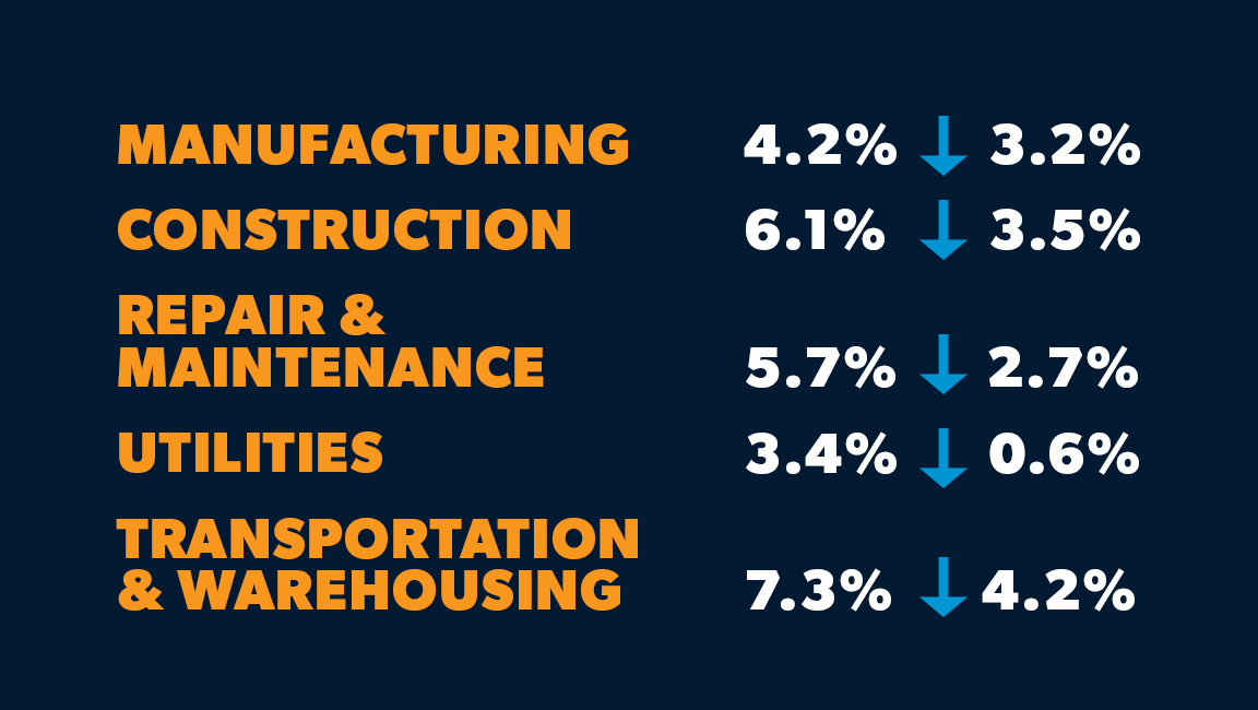Data showing the unemployment rate has fallen from July 2021 to July 2022 in every industry including manufacturing, construction, repair & maintenance, utilities and transportation & warehousing
