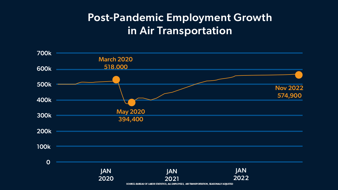 A chart showing the rise in employment in the air transportation sector, according to the Bureau of Labor Statistics