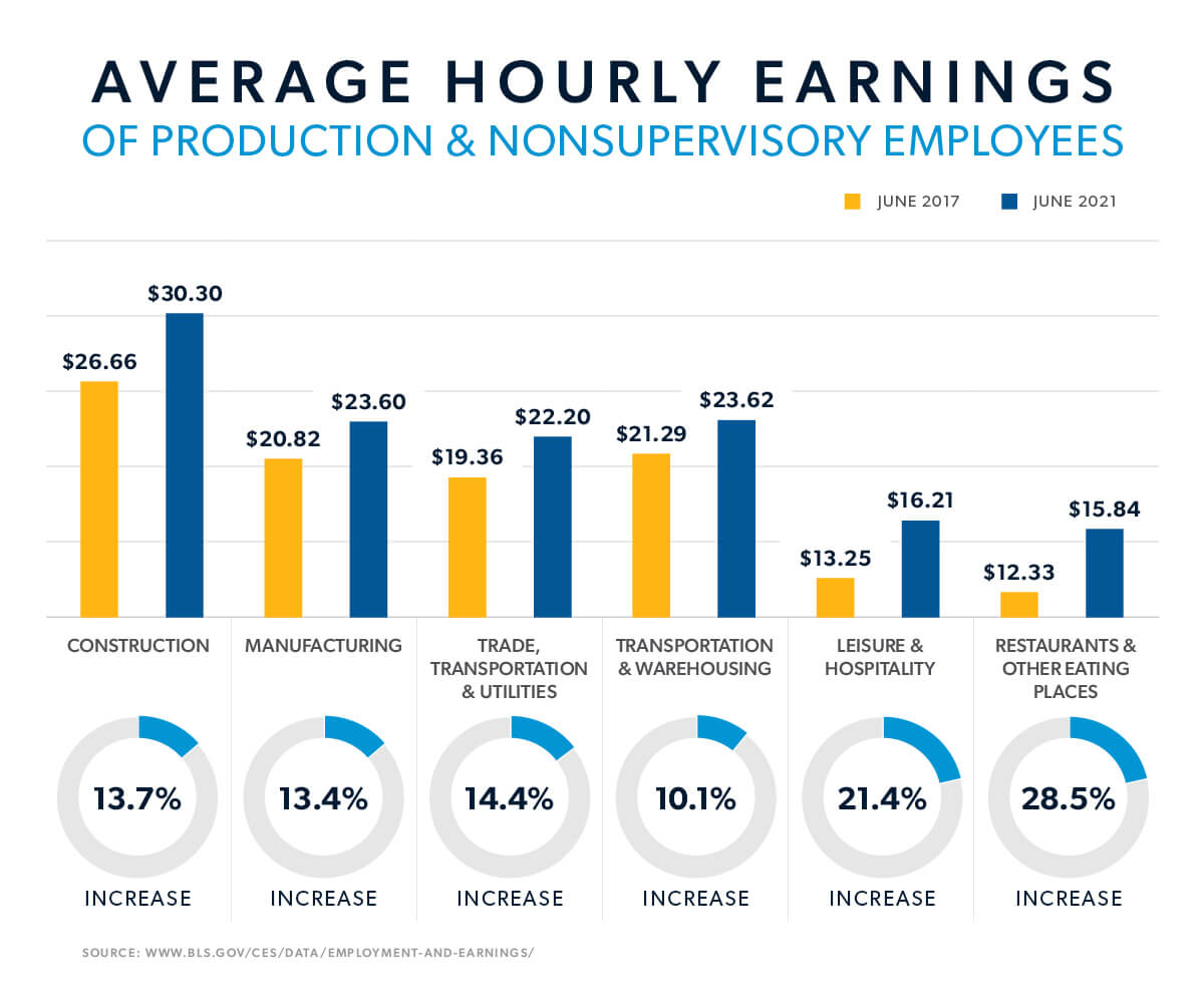 A Table Showing the growth rate of wages from June 2017 to June 2021.