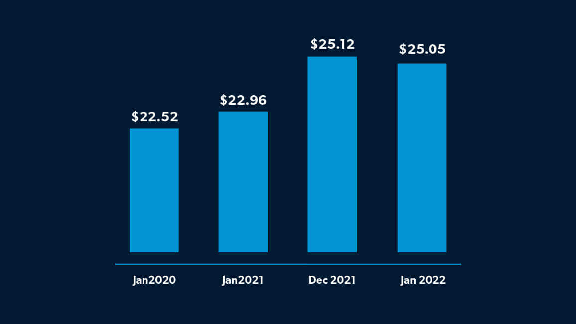 A graph displaying average hourly earnings of production and nonsupervisory employees in the transportation & warehousing industry, according to the U.S. Bureau of Labor Statistics. The hourly wage grows from $22.52 in Jan. 2020 and $22.96 in Jan. 2021, to $25.12 in Dec. 2021 and $25.05 in Jan. 2022.