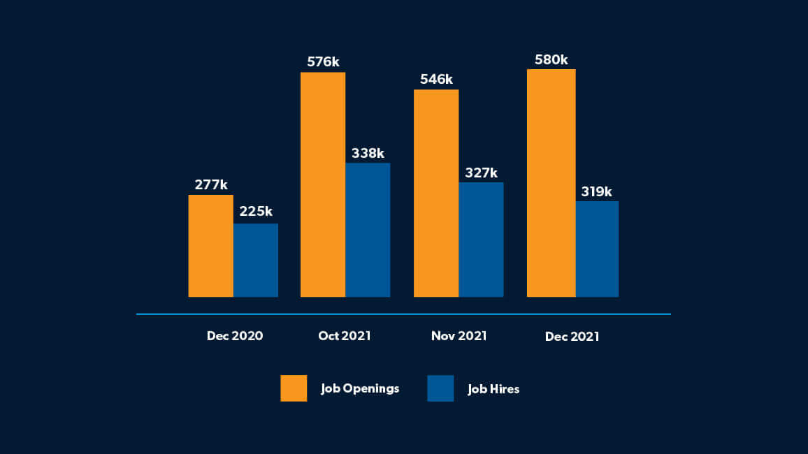 A graph displaying job openings and job hires by month in the transportation, warehousing & utilities industry, according to the U.S. Bureau of Labor Statistics.