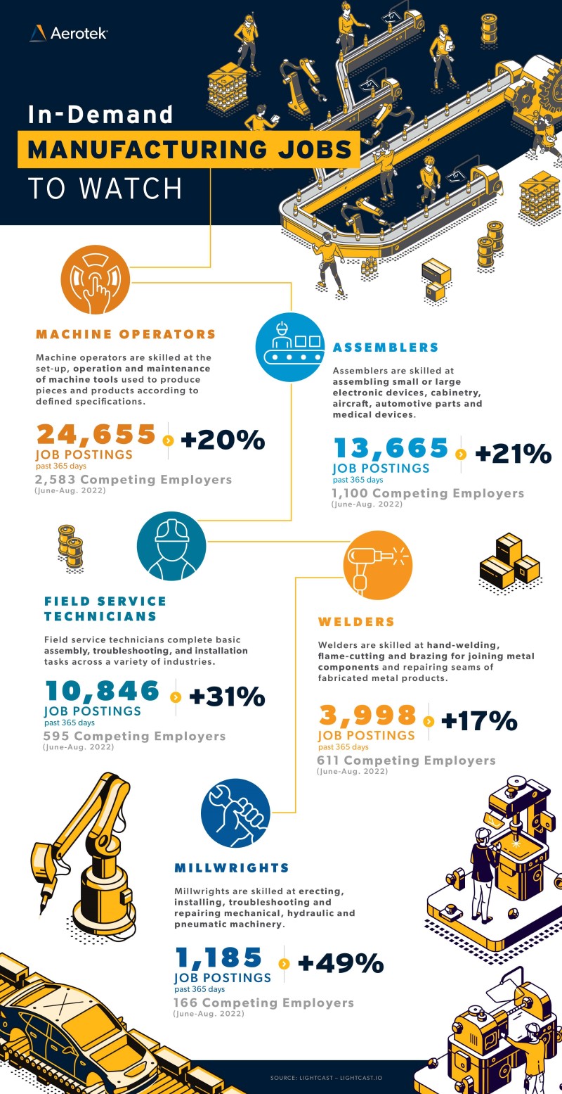 An infographic showing hot manufacturing jobs as of October 2022, according to hiring data from Lightcast.