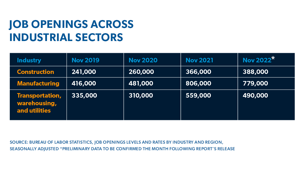 A chart showing how job openings have increased across the board in industries including manufacturing, construction and transportation, warehousing & utilities from November 2019 to November 2022.