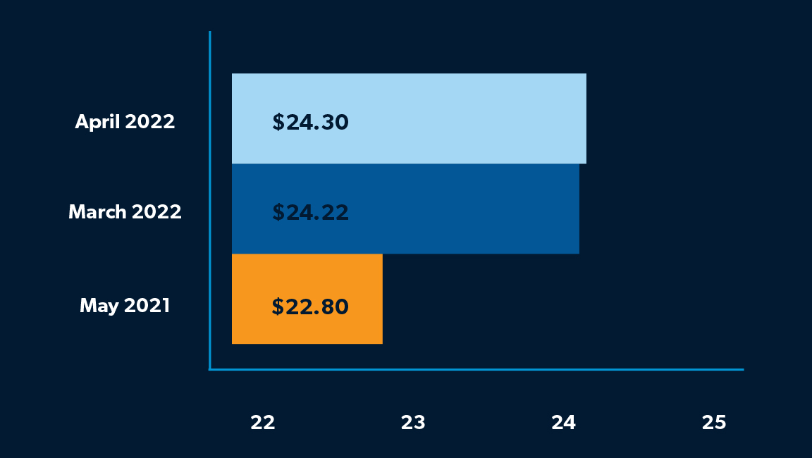 : A bar graph showing the rise in hourly earnings and employees on nonfarm payrolls in the repair and maintenance sector. In May 2021, the average hourly wage was $22.80 per hour and there were 1,327,400 employees on payrolls. In March 2022, the average hourly wage had grown to $24.22 per hour and there were 1,413,100 employees on payrolls. In April 2022, the average hourly wage had grown to $24.30 per hour for 1,416,200 employees on payrolls.