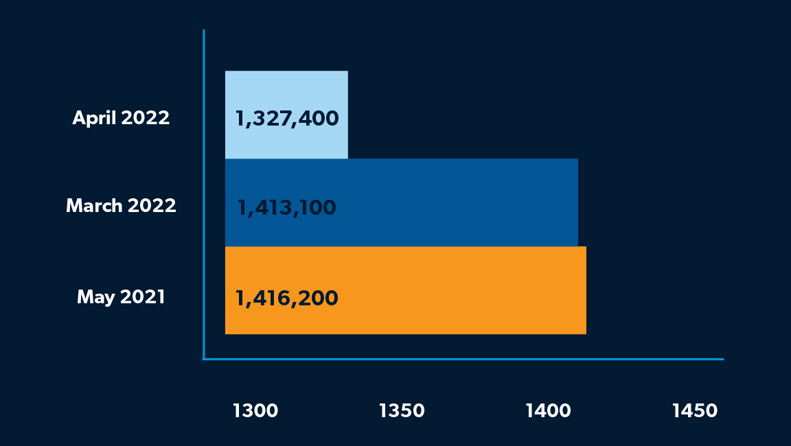 A bar graph showing the rise in employment jobs on nonfarm payrolls in the repair and maintenance sector.