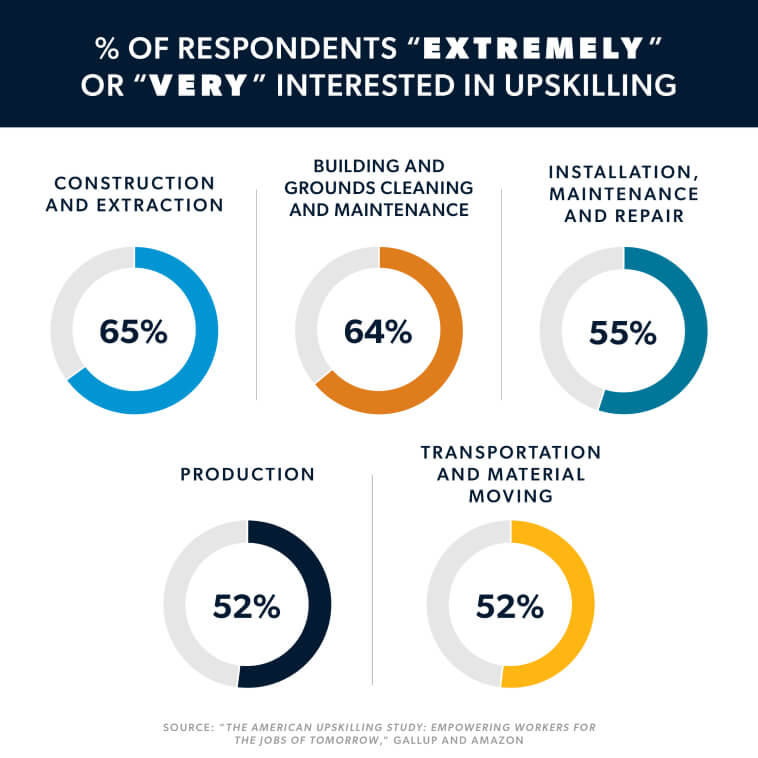 A table showing survey results from a report released by Amazon and Gallup in September, detailing interest, participation and availability of employer-provided upskilling programs by industry.
