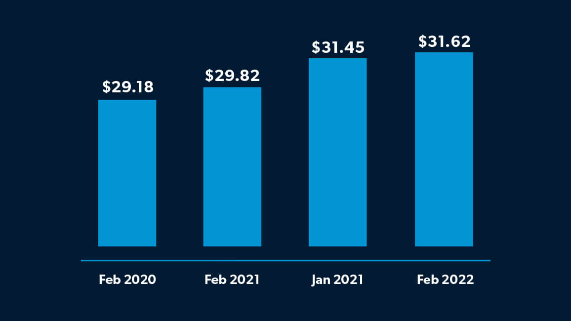 A bar graph showing the rise in hourly earnings for the production and nonsupervisory employees in the construction industry. In Feb. 2020, the average hourly wage was $29.18 per hour. In Feb. 2021, the average hourly wage had grown to $29.82 per hour. In Jan. 2022 and Feb. 2022, respectively, the average hourly wage had grown to $31.45 per hour and $31.62 per hour.