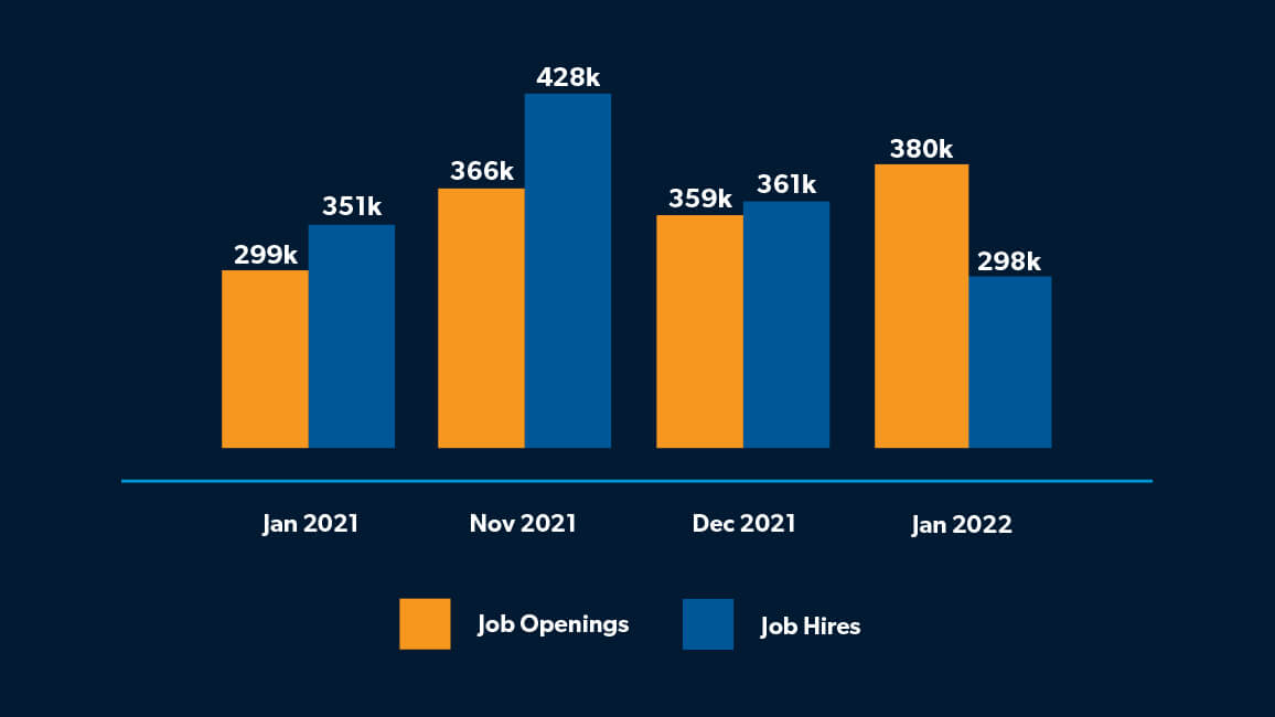 A bar graph showing the gap between job openings and hires per month in the construction industry. In Jan. 2021 and Nov. 2021, there were more hires than job openings, with 299,000 openings and 351,000 hires in Jan. 2021 and 366,000 openings and 428,000 hires in Nov. 2021. In Dec. 2021, there were 361,000 hires and 359,000 openings. In Jan. 2021, there were just 298,000 hires while there were 380,000 openings.