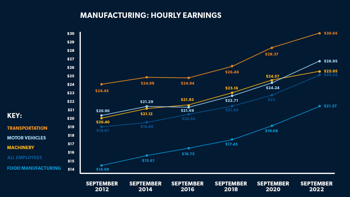 A graph showing the average hourly earnings of manufacturing workers in different job classifications, illustrating the rise in wages from September 2012 to September 2022. Over the past 4 years, wages have risen at a higher rate than in previous years across skill sets.
