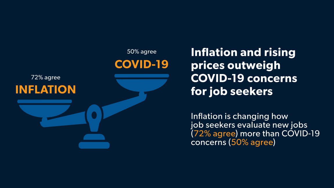Inflatin and rising prices outweigh COVID-19 concerns for job seekers, according to Aerotek's Job Seeker Survey for Q4 2022
