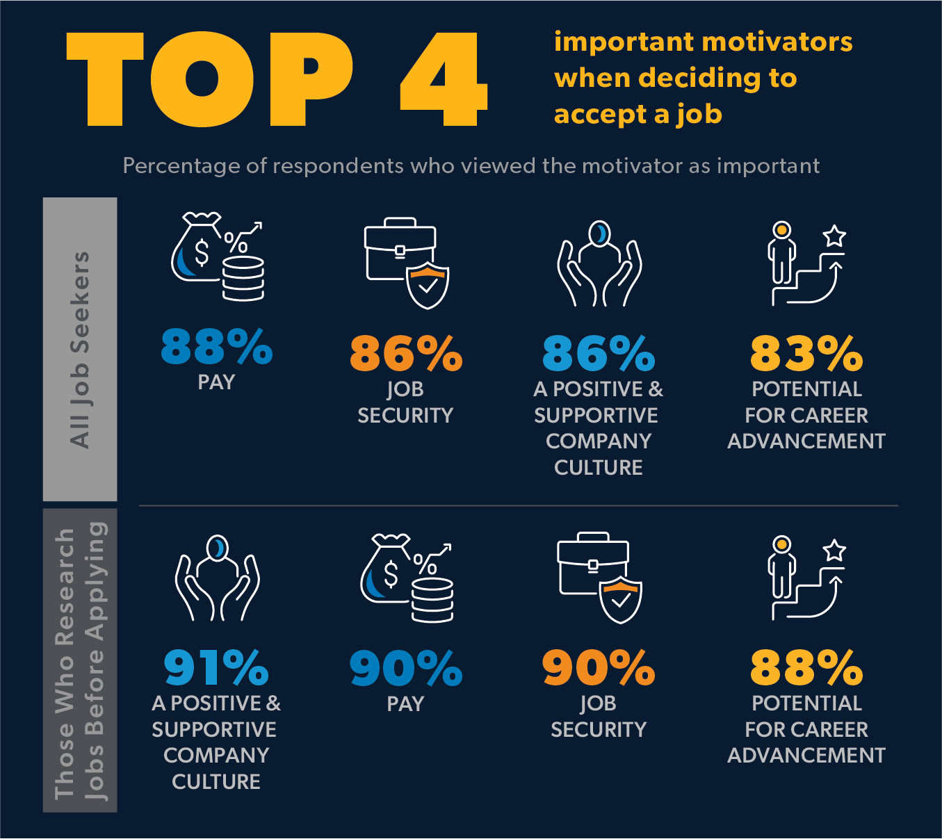 An infographic shows the top four important motivators when deciding to accept a job, according to respondents of Aerotek's Spring 2023 Job-Seeker Survey
