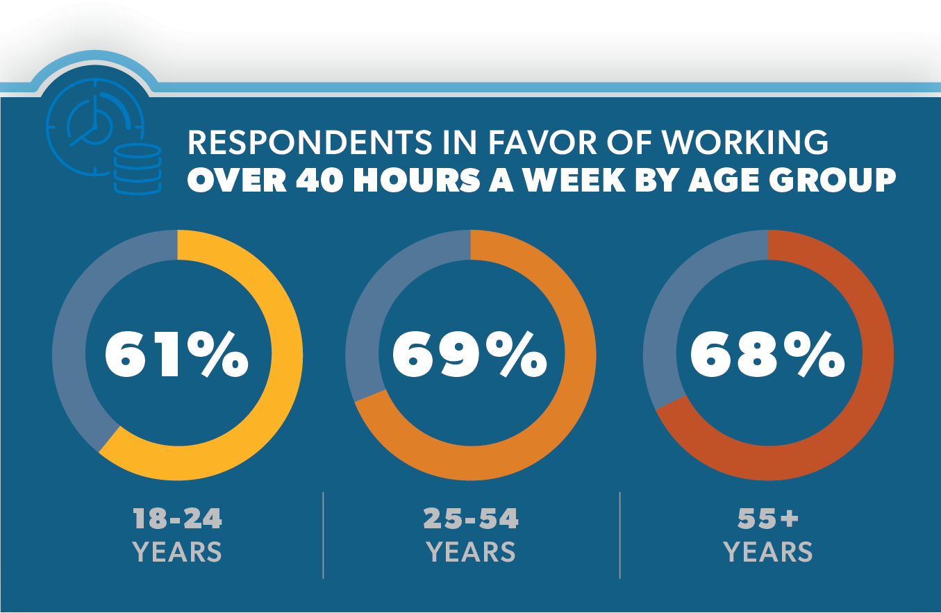 A graphic shows how respondents favored working over 40 hours a week, according to results from Aerotek's Spring 2023 Job-Seeker Survey