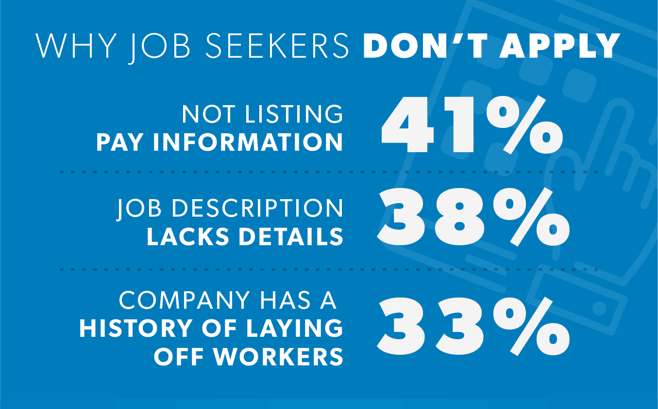 A graphic shows why job seekers said they don't apply to jobs, according to results from Aerotek's Spring 2023 Job-Seeker Survey. Not listing pay information led the way with 41 percent of applicants saying that was a reason they would not apply to a job listing.
