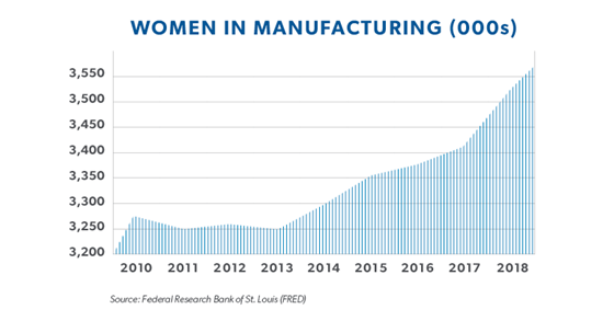 Graph showing women in manufacturing