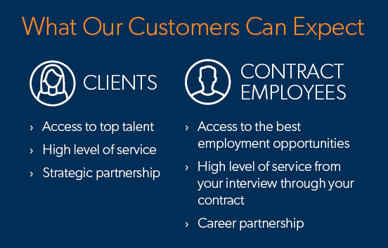 Infographic showing what Aerotek clients and contract employees can expect