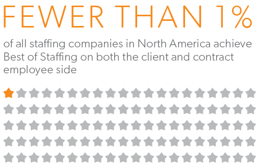 Infographic with caption that reads fewer than one percent of all staffing companies in North America achieve Best of Staffing on both the client and contract employee side