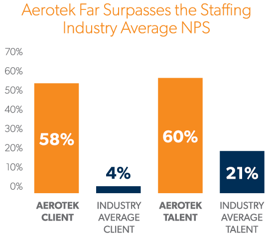 Infographic showing how Aerotek far surpasses the staffing industry average net promoter score