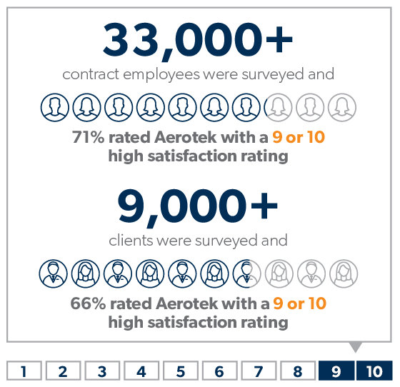 Aerotek inforgraphic showing how many clients and contract employees responded to the Best of Staffing survey