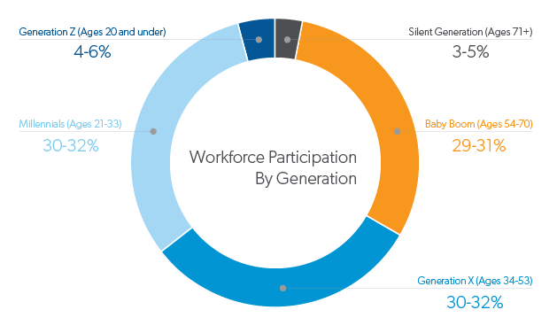 Voices From The 5-Generation Workplace