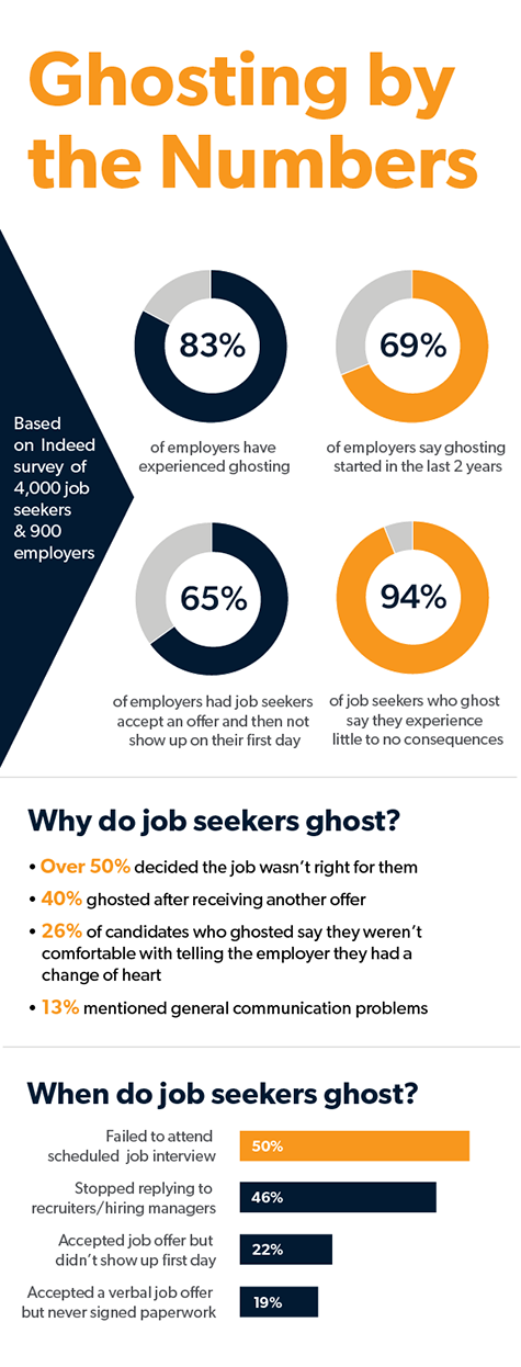 ghosting by the numbers infographic
