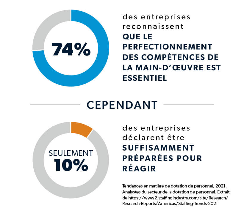 Ce tableau présente les données récentes indiquant que 74 % d’entreprises reconnaissent que le perfectionnement professionnel de leur main-d’œuvre sera essentiel pour leur succès dans les 18 prochains mois. Cependant, seuls 10 % d’entreprises révèlent être bien préparés à agir.