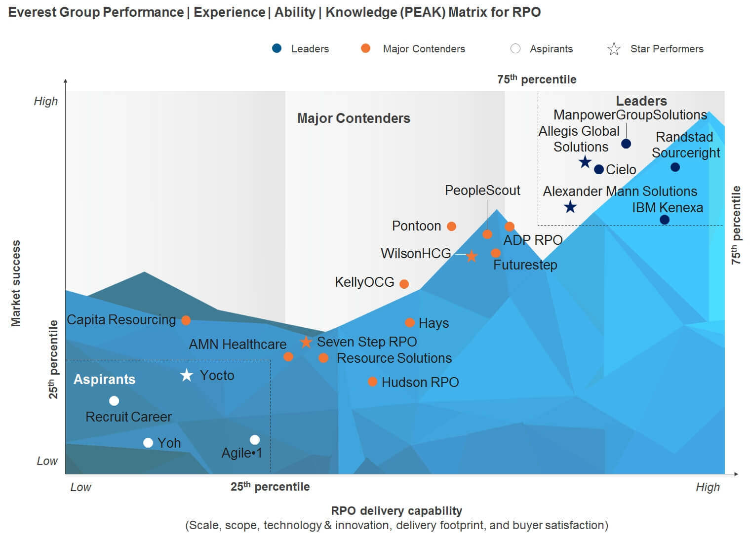 Everest Group Names Allegis Global Solutions Most Successful RPO ...