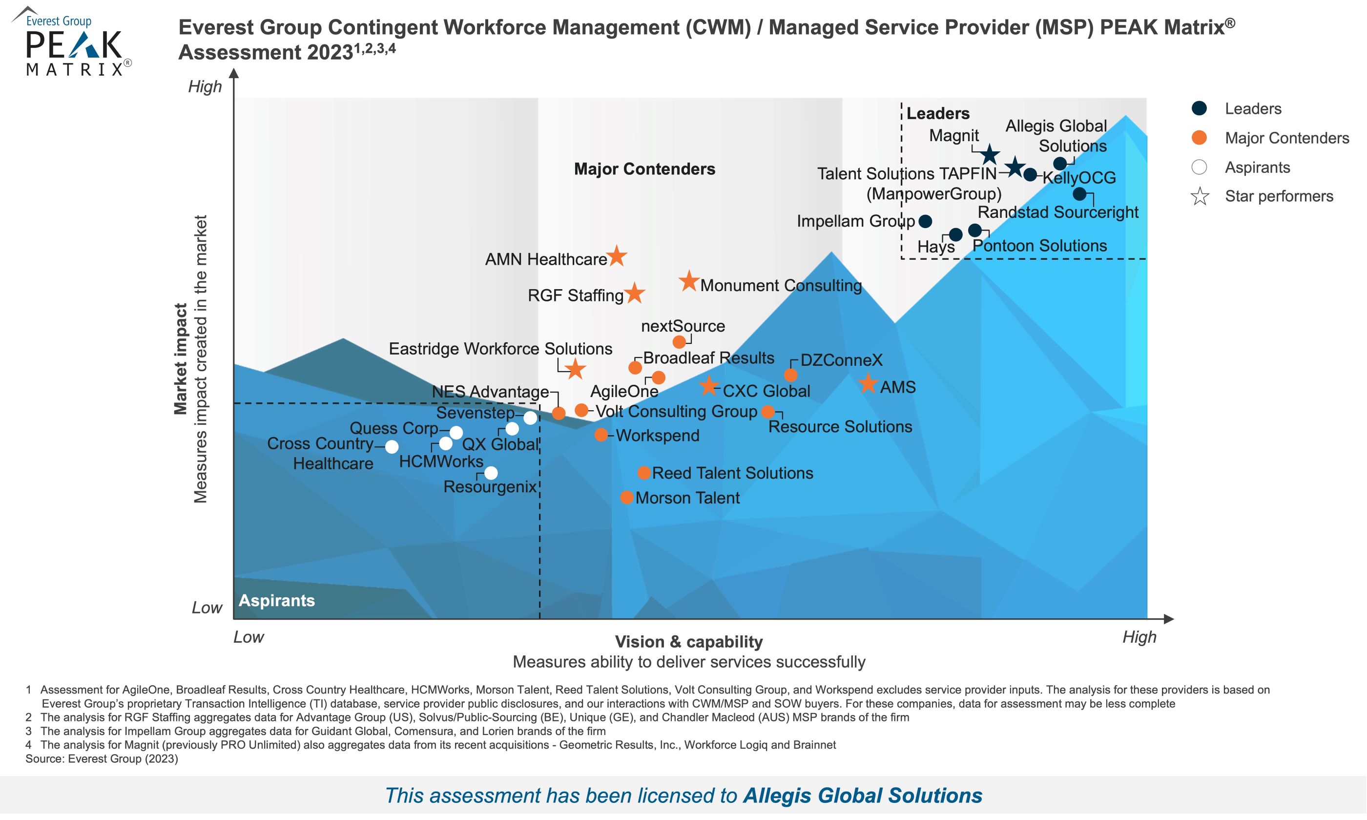 Allegis Global Solutions Named A Leader On Everest Group’s 2023 ...