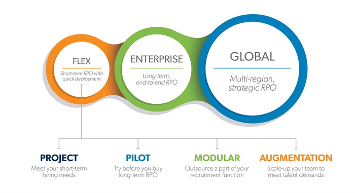 Allegis Global Solutions | RPO Flex Model