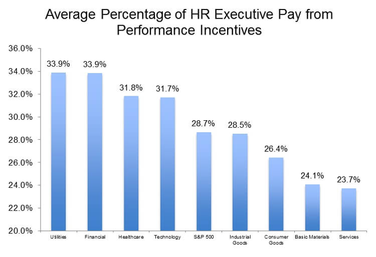 Average Percentage of HR Executive Pay from Performance Incentives