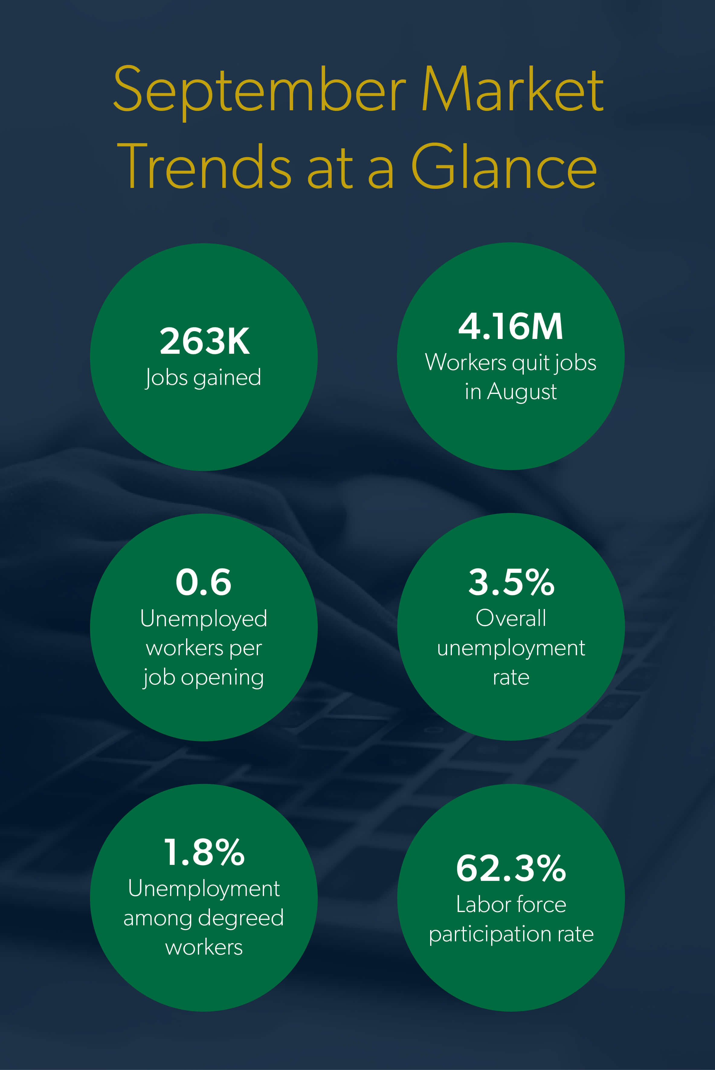 October 2022 Jobs Report A Look at September’s Trends October 2022 Jobs Report A Look at September’s Trends