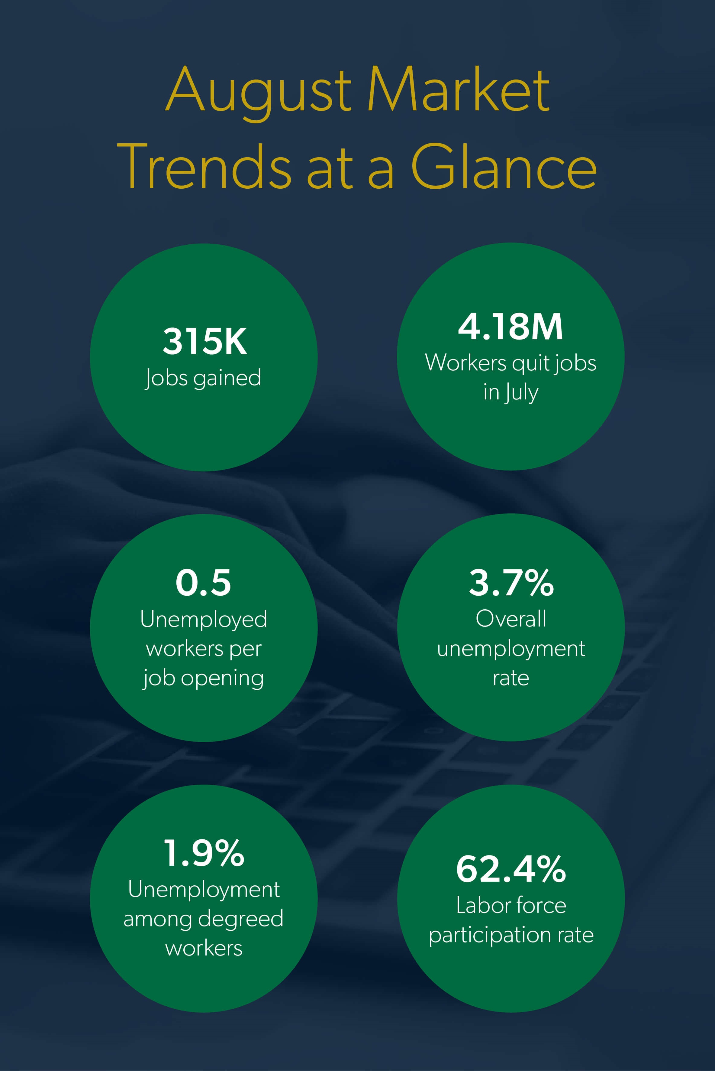 September 2022 Labor Market Analysis