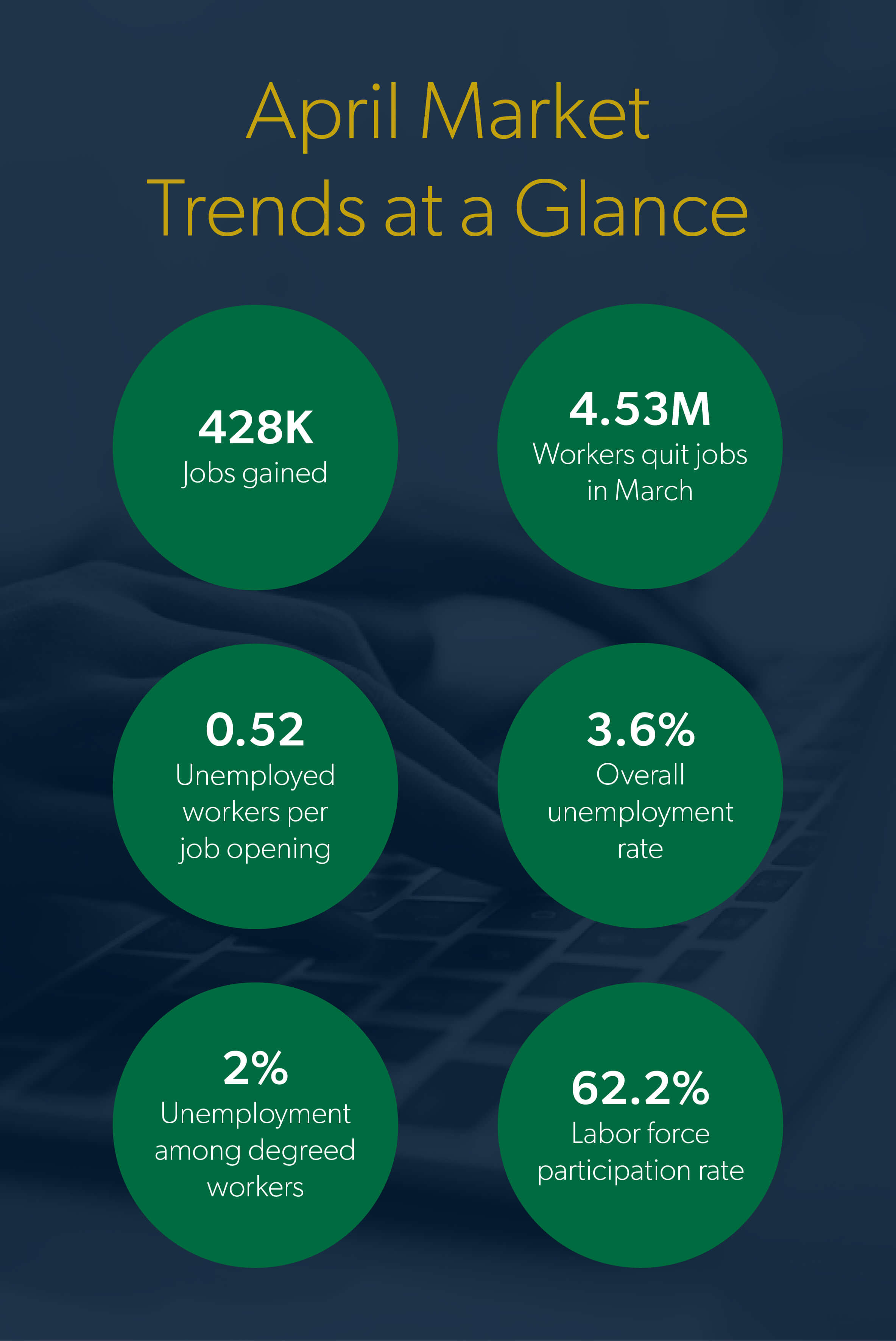 May 2022 Jobs Report A Look at April's Trends