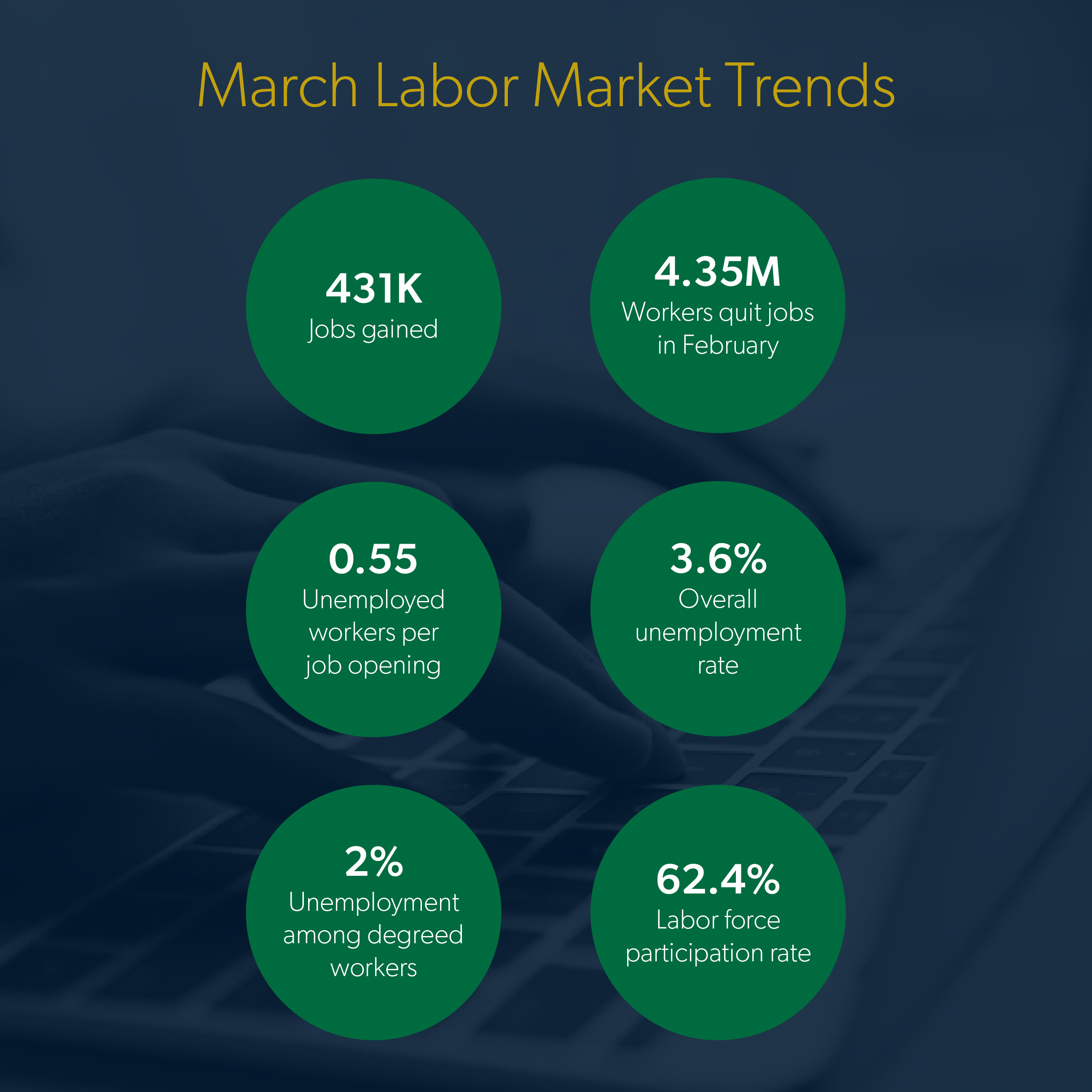 April 2022 Jobs Report A Look at March's Trends