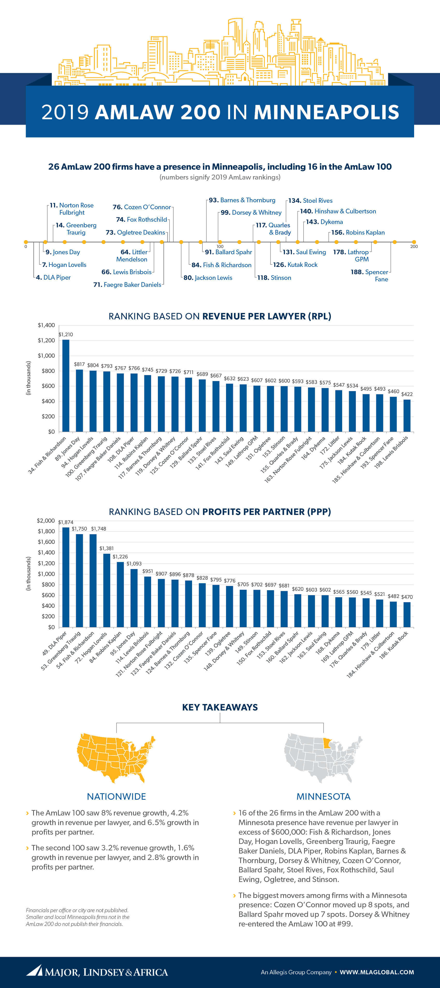 2019 AmLaw 200 in Minneapolis MN