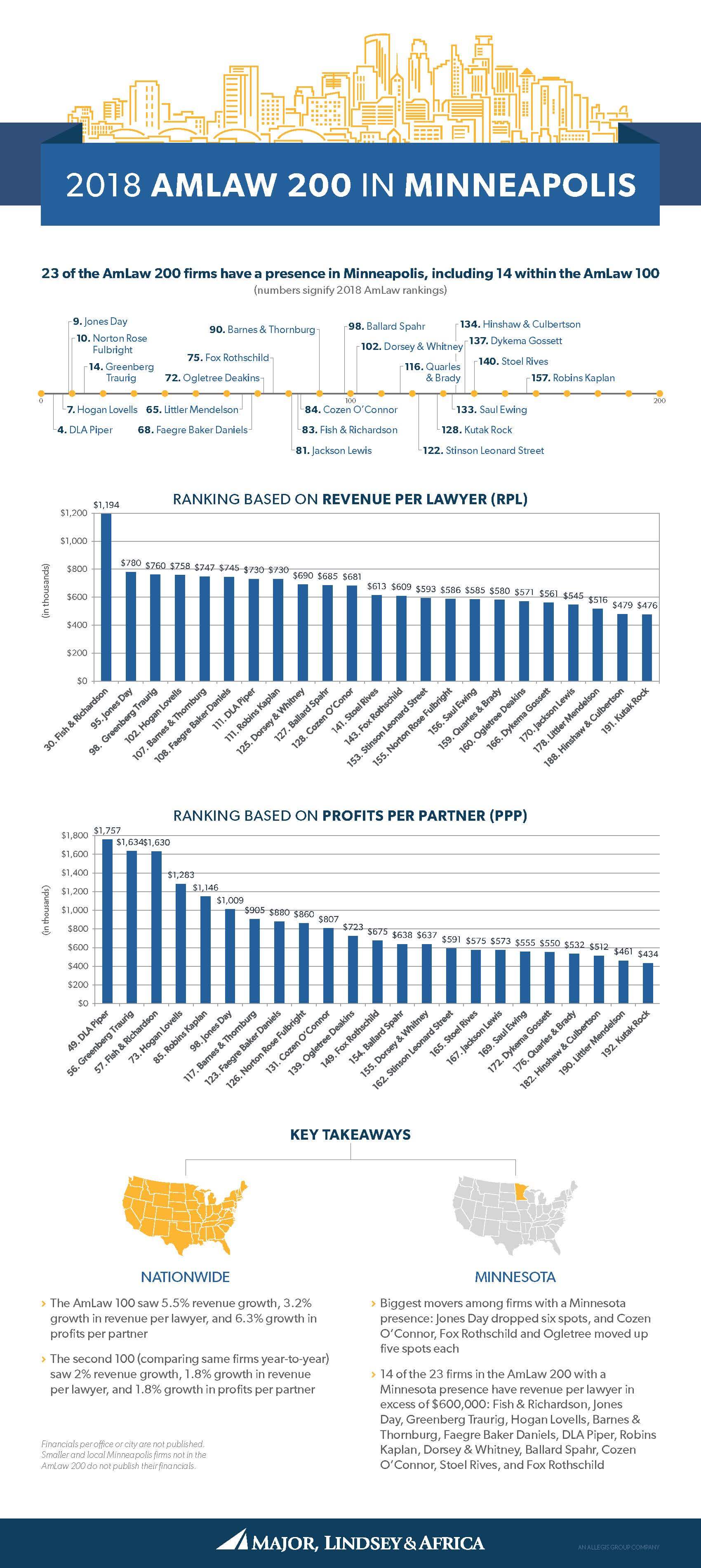 2018 AmLaw 200 in Minneapolis